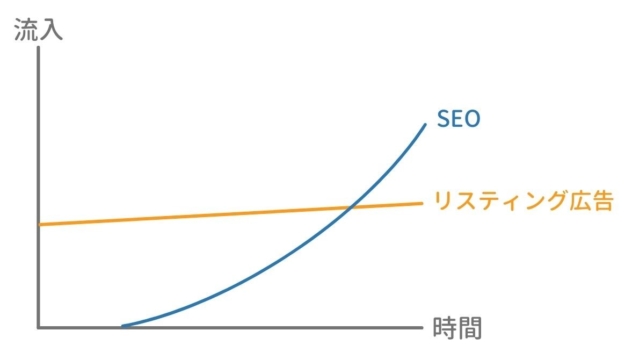 SEOとリスティング広告の比較